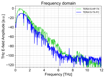 TERA15-HP-TX spectrum 