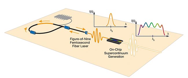 OnChip SCG Photonics Spectra