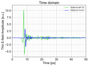 TERA15-HP-TX time trace comparison
