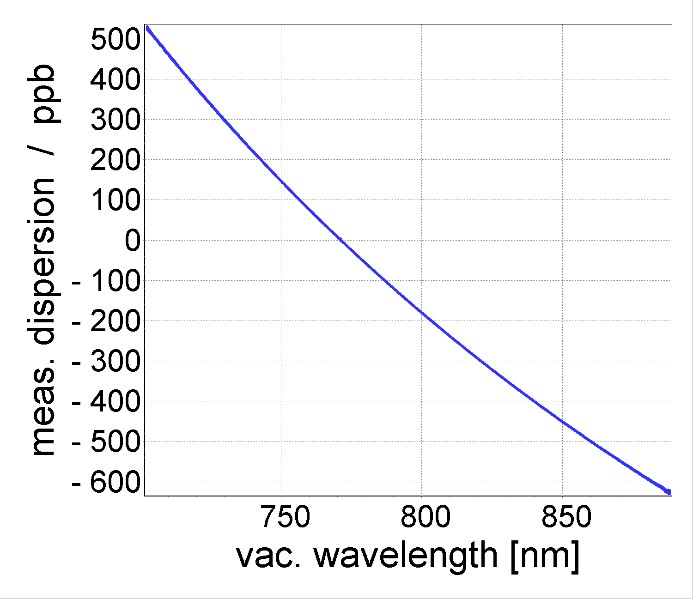 Group refractive index figure 1