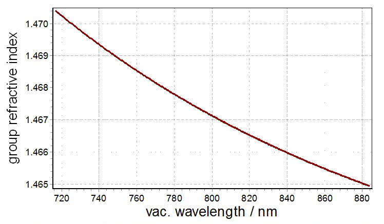 Group refractive index figure 4 cut