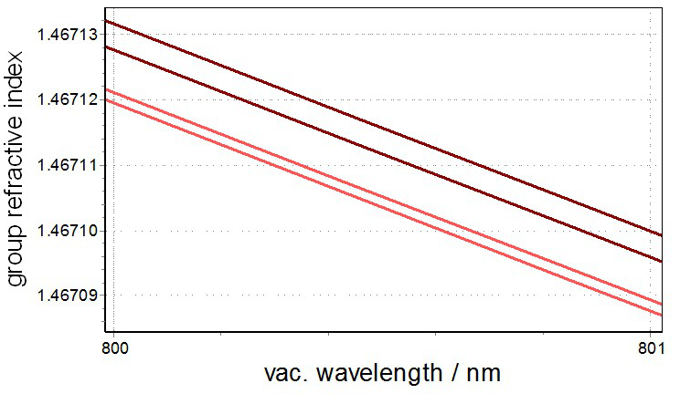 Group refractive index figure 5 cut