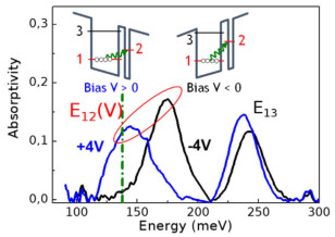 Stark modulator absorption