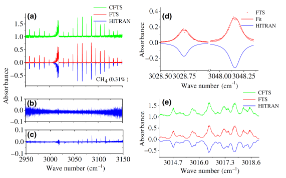 CFTS measurement results