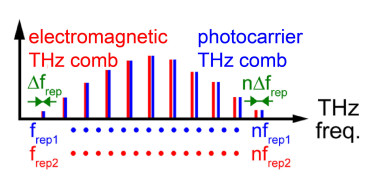 dual THz comb spectroscopy teaser