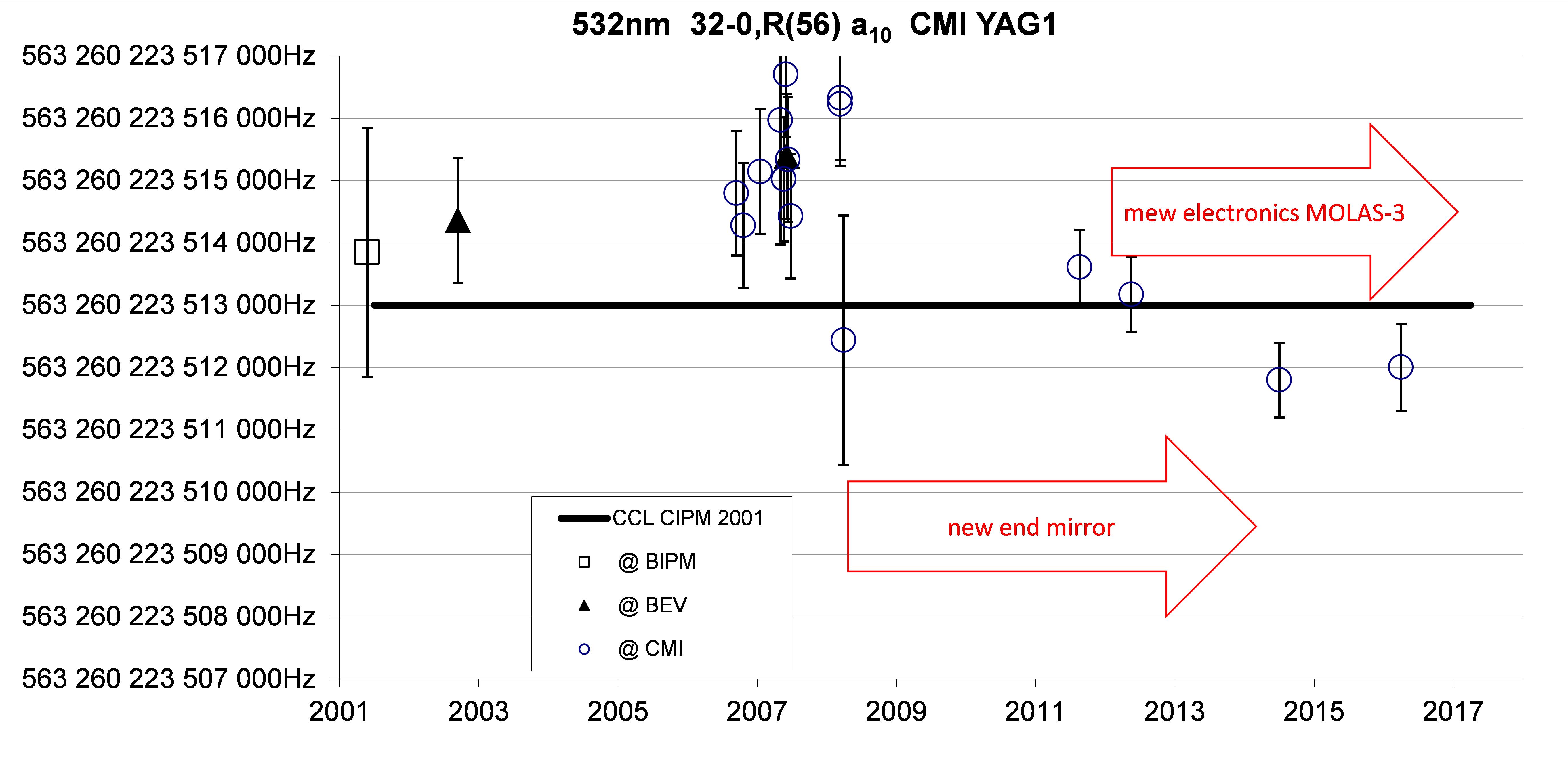 wavelength standards figure 3