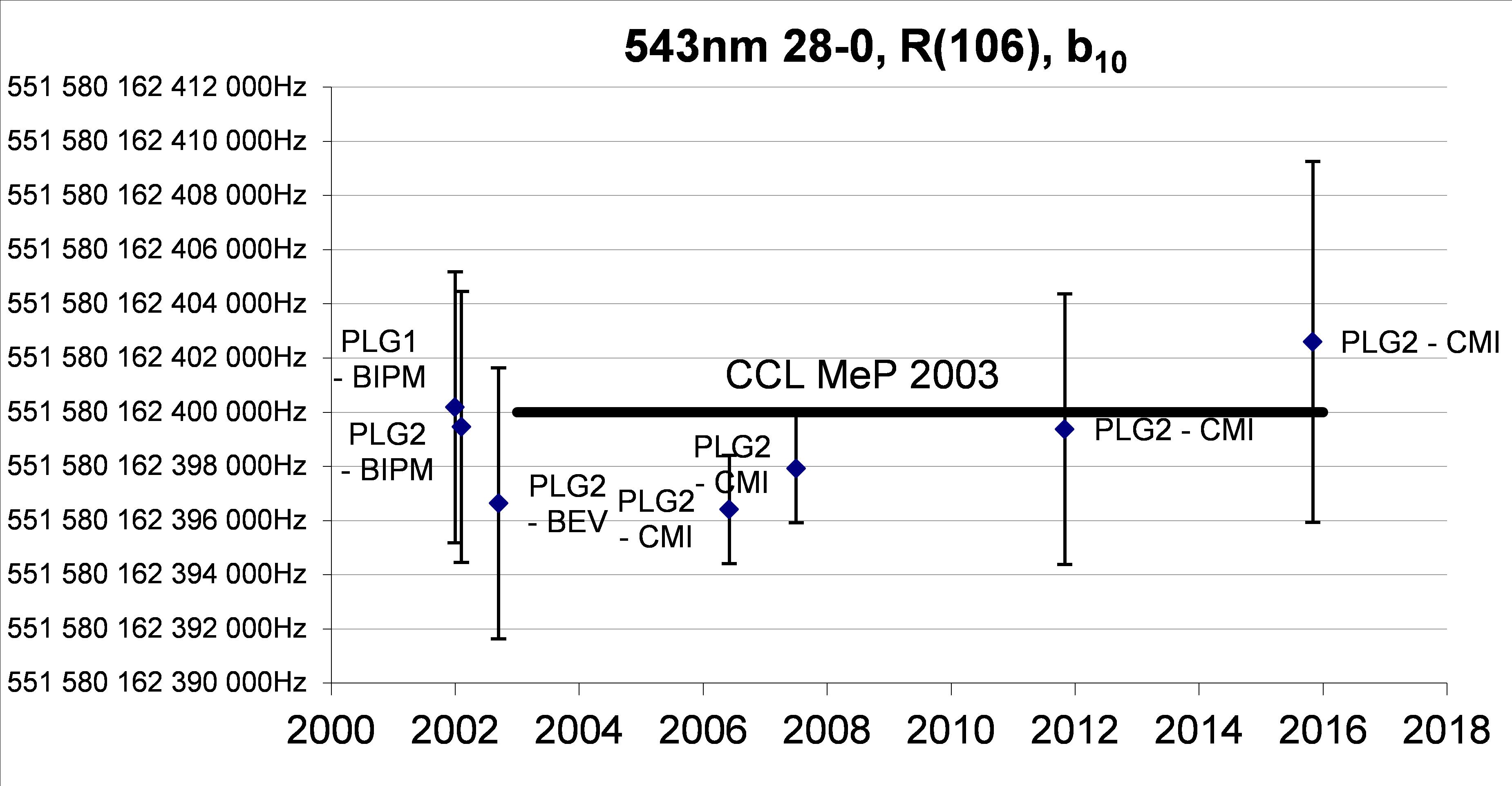 wavelength standards figure 4