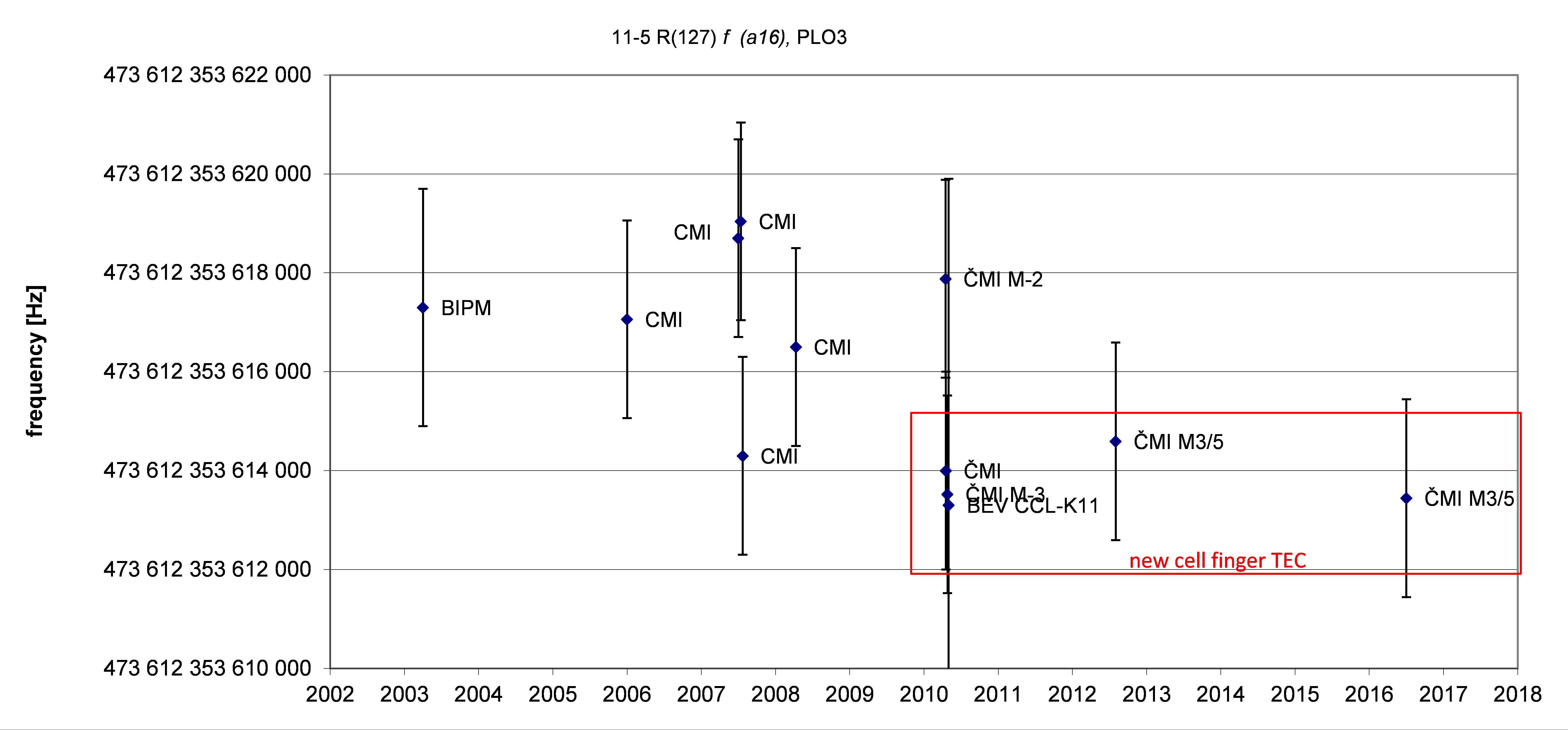 wavelength standards figure 5