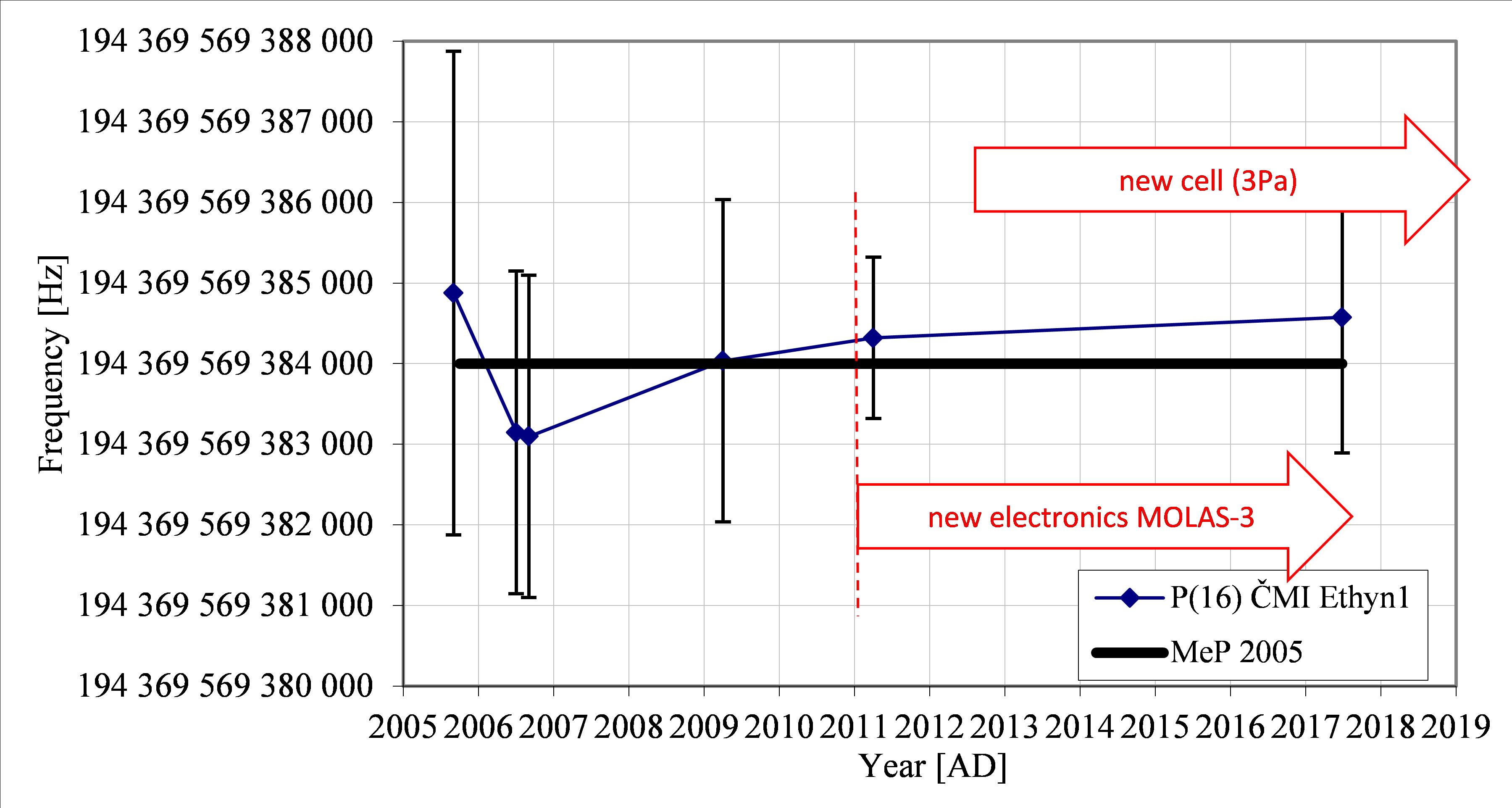 wavelength standards figure 6