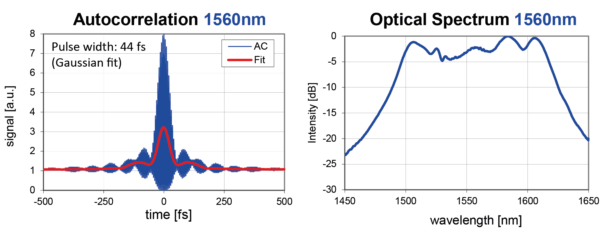 Spektren und Autokorrelationen 1560nm