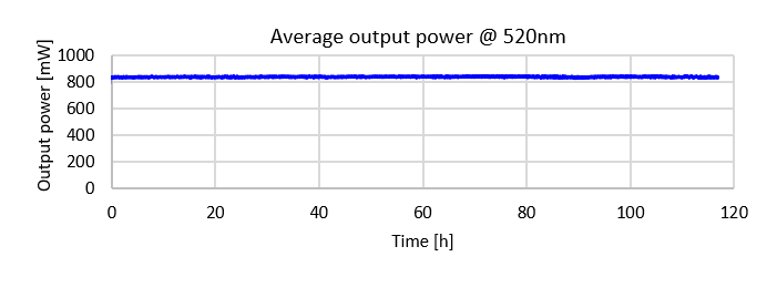 Amplitude noise