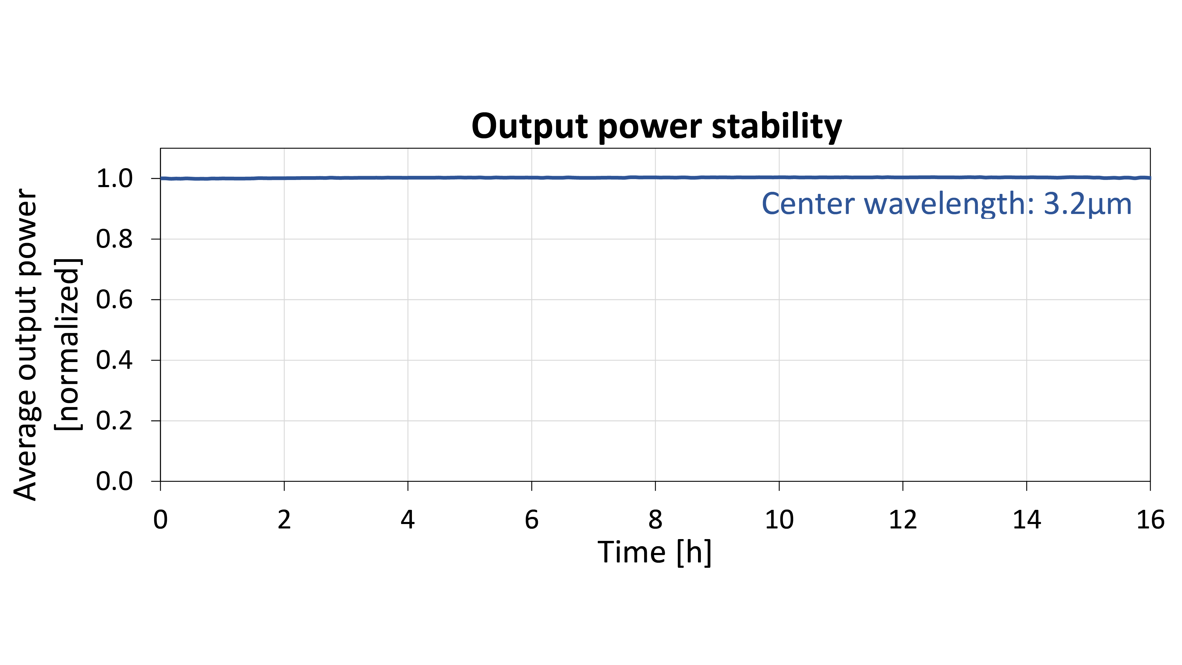 Output power stability