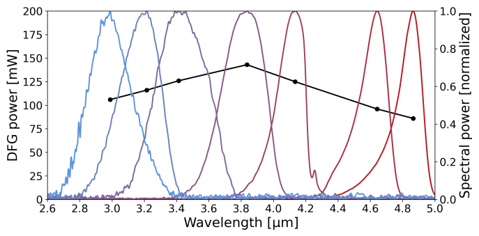 Wavelength tunability YLMO Mid IR