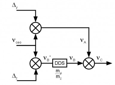 oscillator scheme