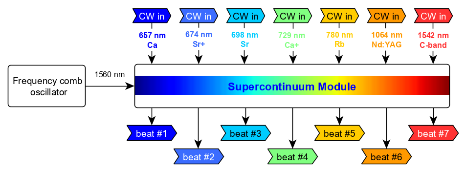 Overview Supercontinuum Module