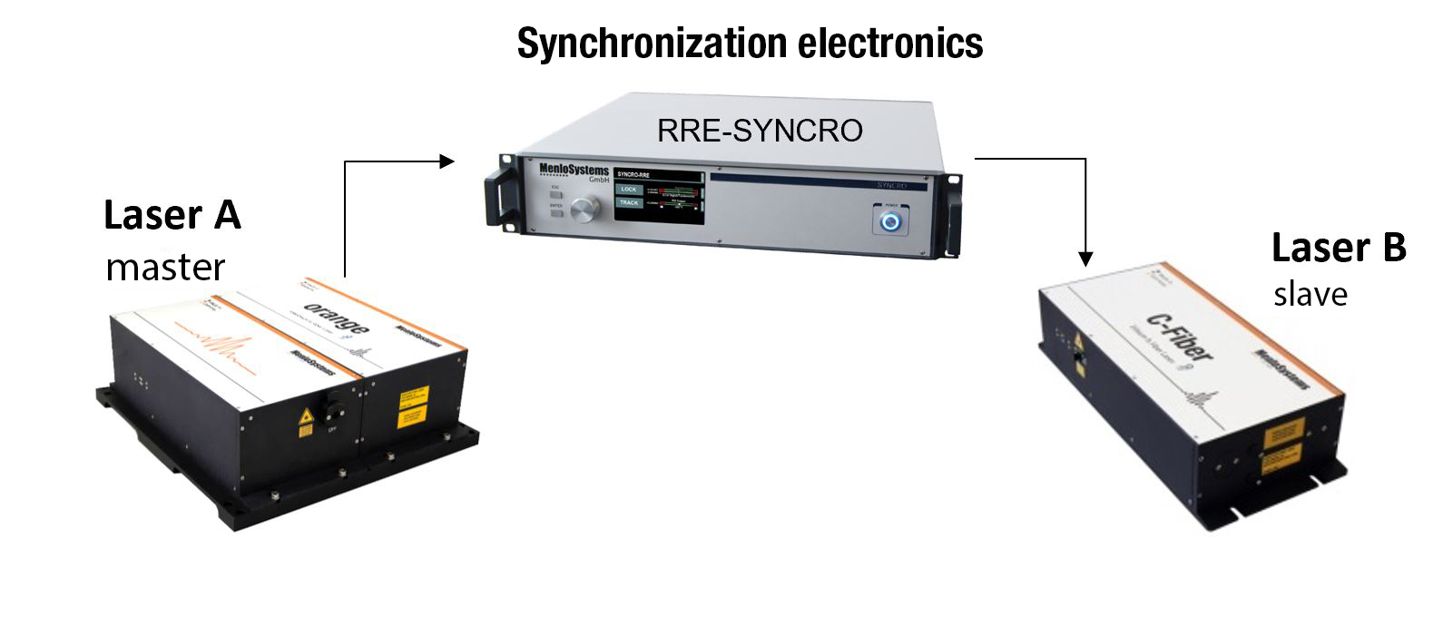 Synchronization Laser Laser