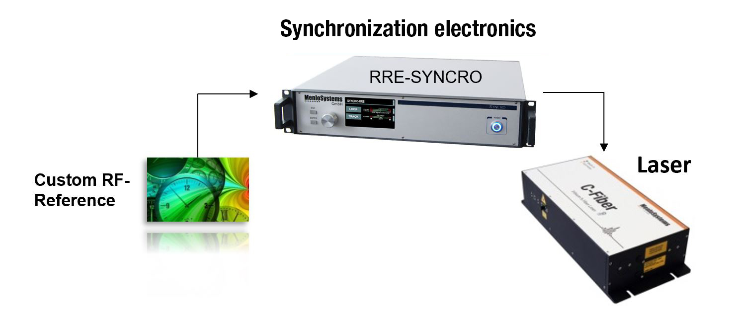 Synchronization Laser Reference
