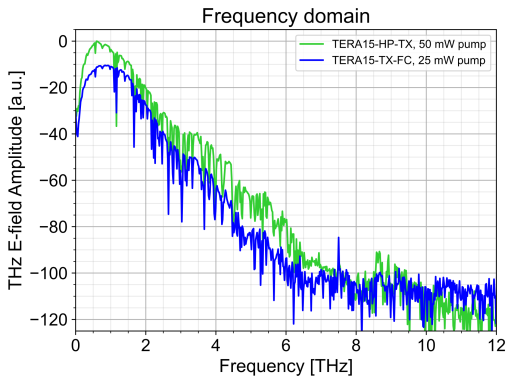 TERA15-HP-TX spectrum comparison with pump power