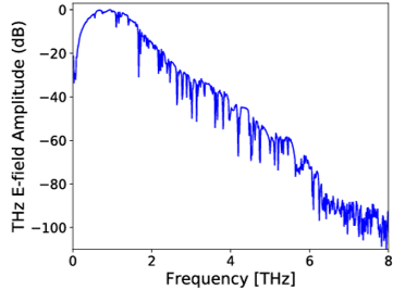 Frequency Domain Data TERA15 TX FC