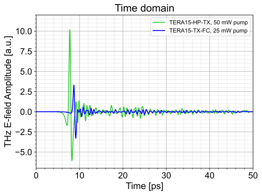 TERA15-HP-TX time trace comparison with pump power