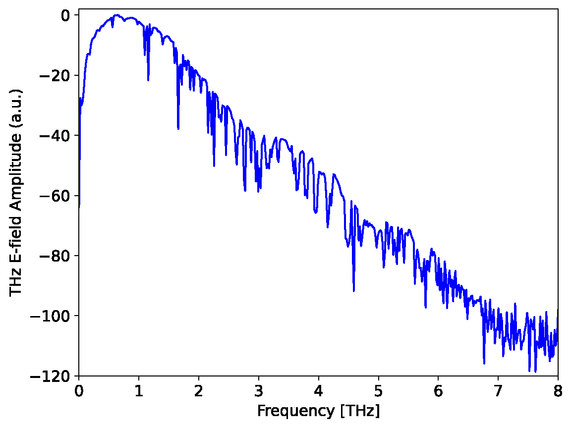 Frequency domain amplitude plot demo