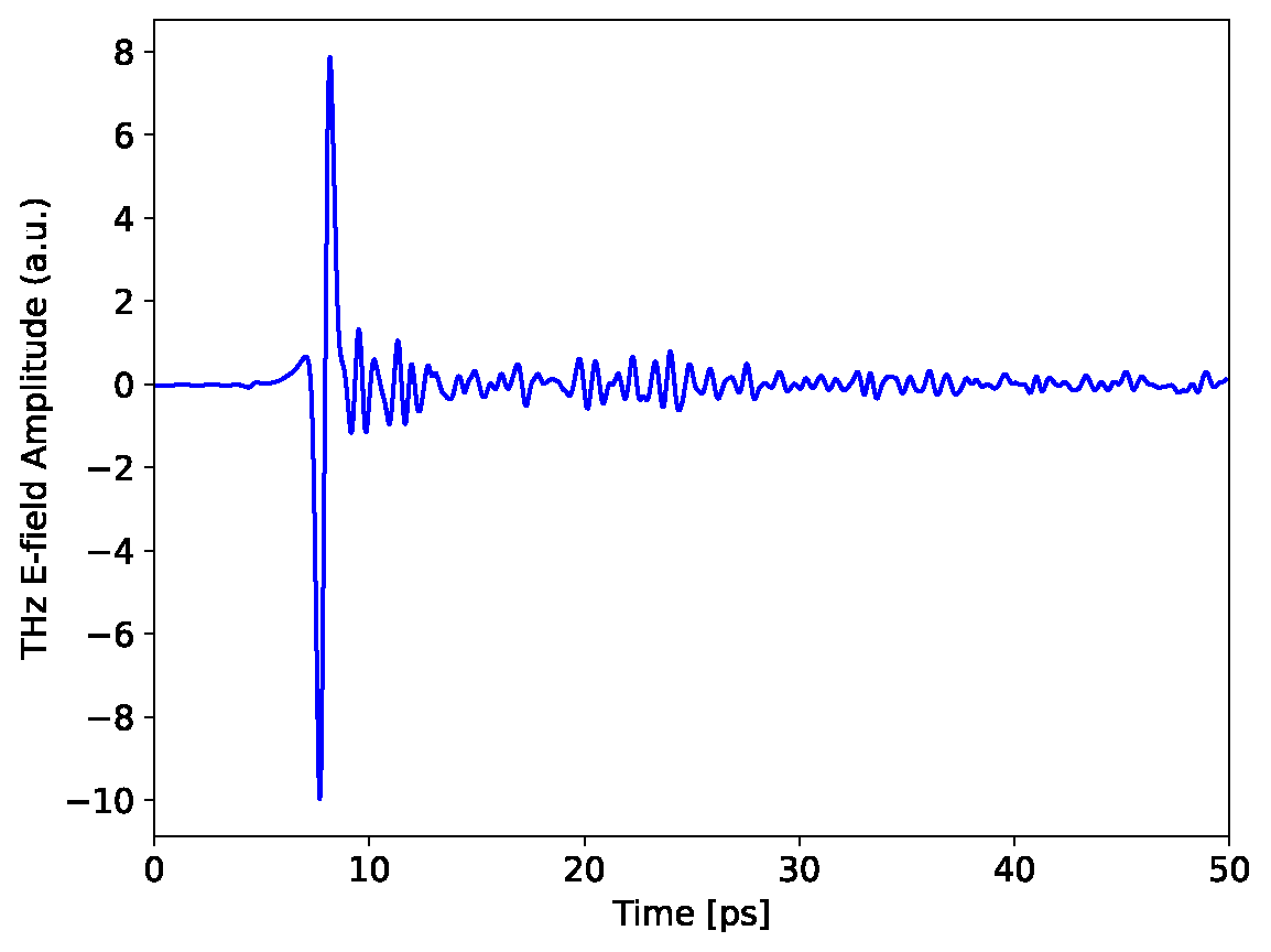 Time domain plot demo 