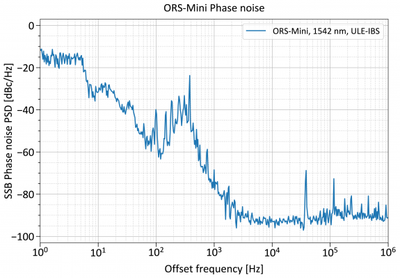 PN ORS Mini ULE IBS 1542nm