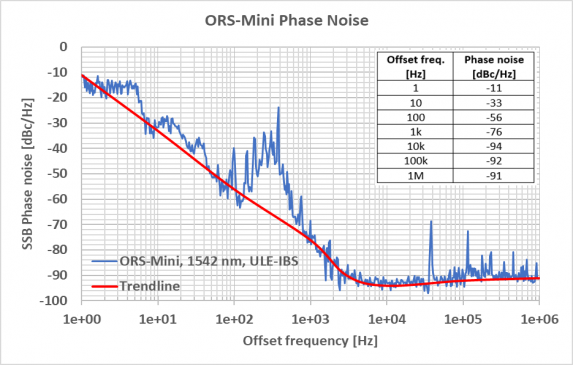 phaseNoise ORS Mini ULE IBS 1542nm AU05466