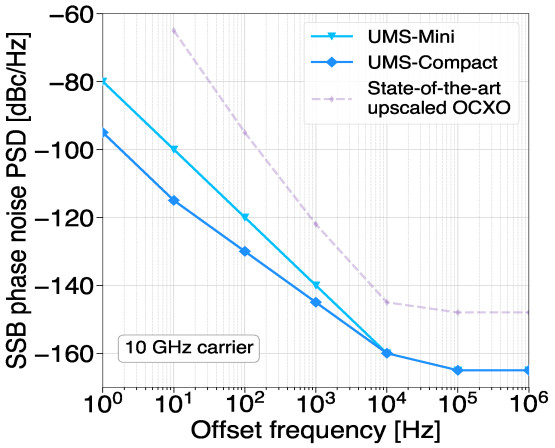 Left Phase Noise