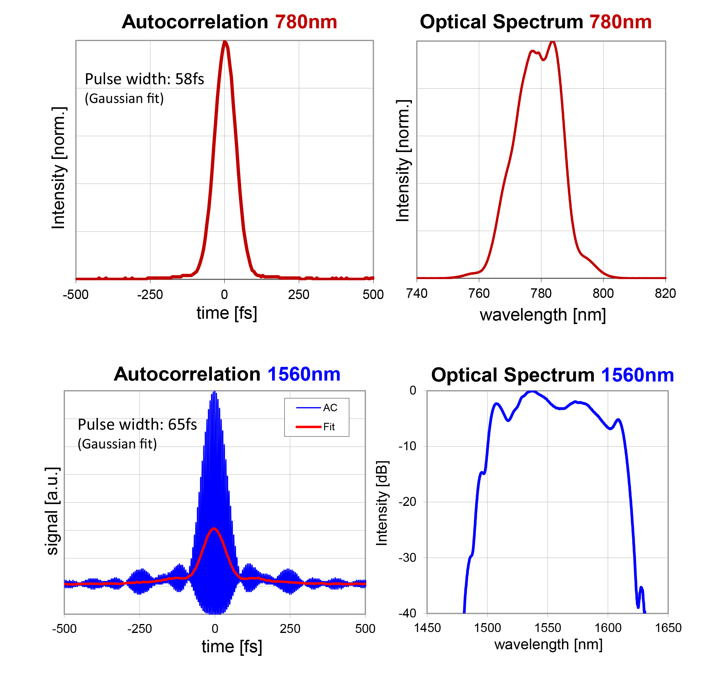 C-Fiber_780_Autocorrelation_Optical_Spectrum_780nm_and_1560 nm.jpg