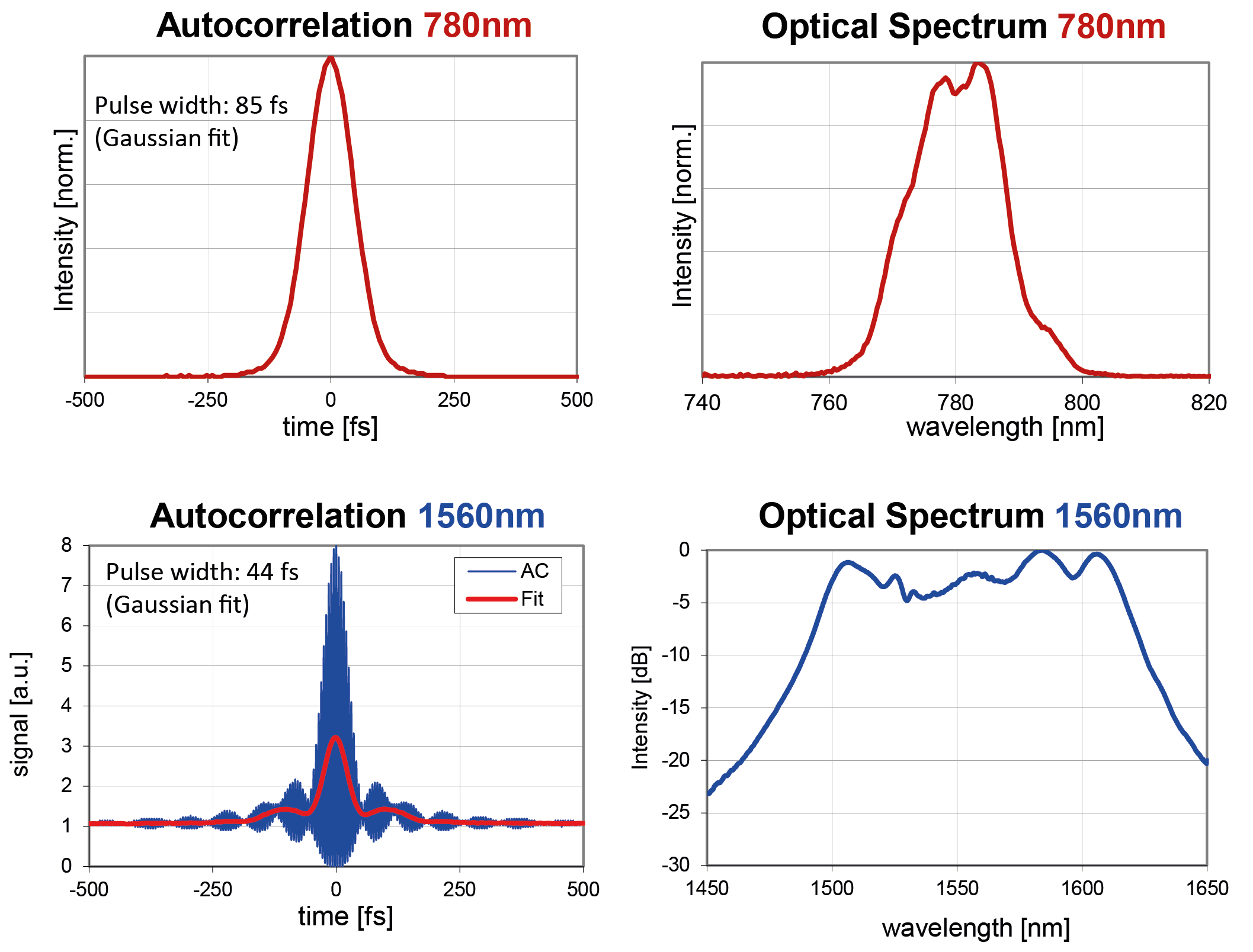 Spektren und Autokorrelationen