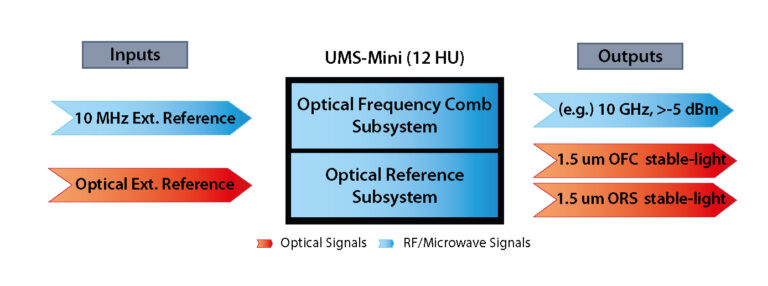 Menlo Systems Reference Cavity Rack UMS-Mini | Menlo Systems Compact Ultrastable Microwave Generator