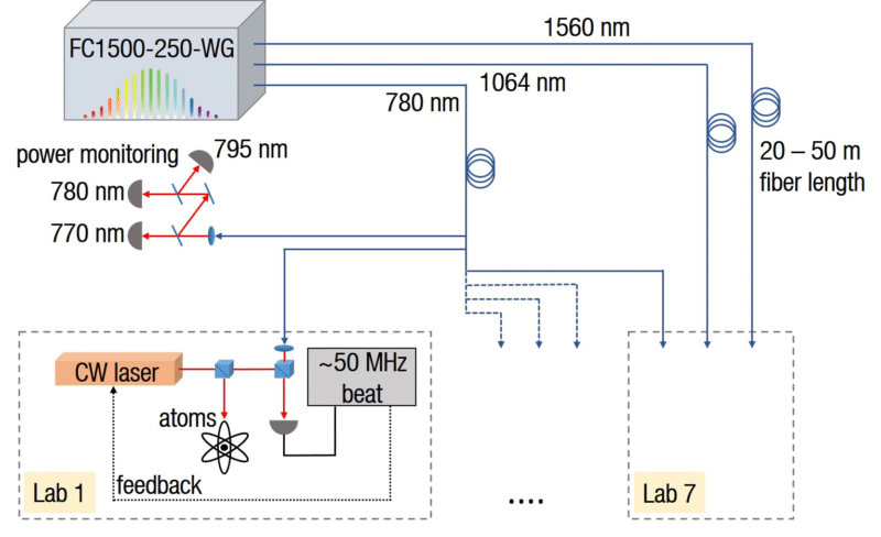 Locking Multiple Lasers to an Optical Frequency Comb