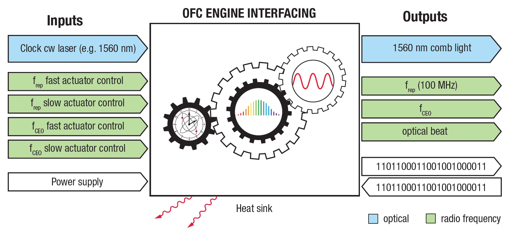 Interface schematic for the OFC Engine